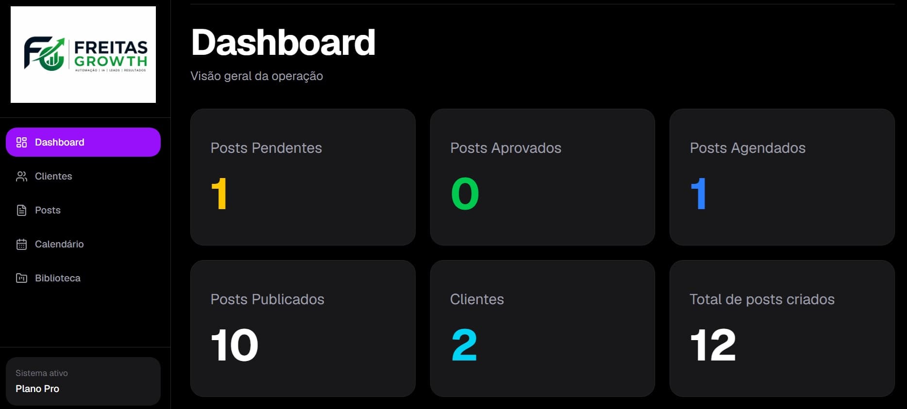 Dashboard da Freitas Growth AI com indicadores da operação